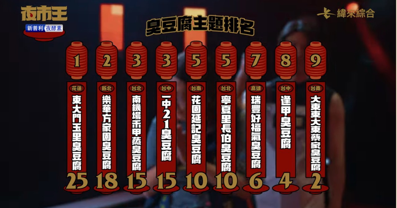 堪比台版黑白大廚綜藝節目出現了！《夜市王》集結全台9大夜市，透過必賽告訴你誰才是全台最強夜市