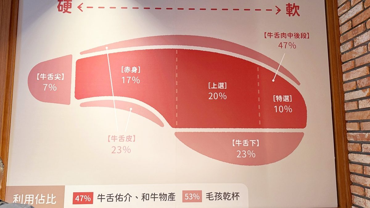 乾杯從人到毛孩都能吃的牛舌經濟學：從「毛孩乾杯」到12月全新開幕的牛舌事業新戰線「牛舌佑介」，跨足全牛舌事業