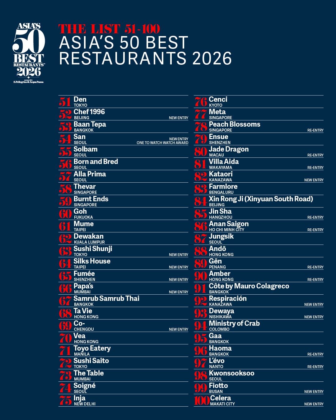 台北晶華的晶華軒也在名單內！2026亞洲50最佳餐廳延伸榜單，12家亞洲餐廳新入榜